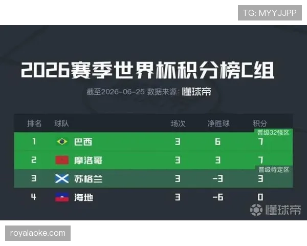 摩洛哥C组收官焦点：战胜海地后排名第二